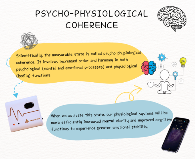 Psycho-Physiological coherence